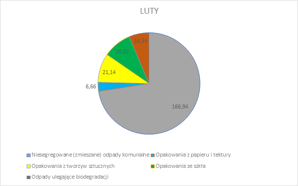 Procentowy udział frakcji odpadów 