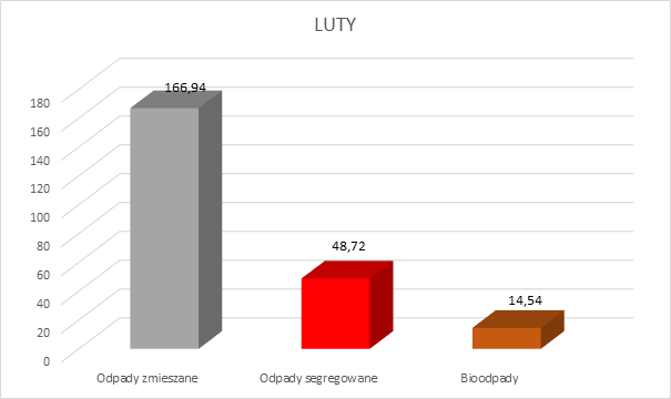 Graficzne przedstawienie ilości odpadów zmieszanych, segregowanych i bio 