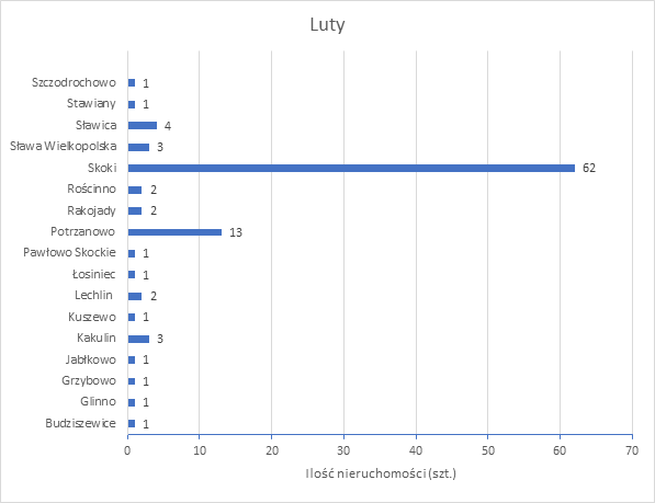 Rejestr właścicieli nieruchomości z podziałem na miejscowości przedstawia się następująco w wykresie