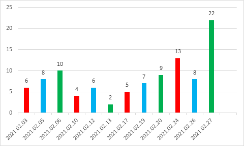 Liczba nieruchomości, z których dostarczono odpady wahała się w dni powszednie od 4 do 13, natomiast w soboty od 2 do 22. Poniżej zestawienie w formie wykresu Poniżej znajduje się tabela z danymi.