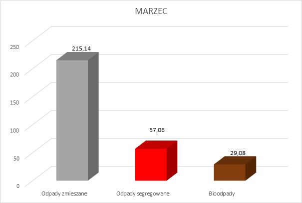 Wykres obrazujący ilość zebranych odpadów z podziałem na zmieszane, segregowane i bioodpady 
Zmieszane 215,14 tony, segregowane 57,06 ton i 29,08 ton bioodpadów