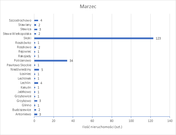 Rejestr właścicieli nieruchomości z podziałem na miejscowości przedstawia się następująco w wykresie
Dane przedstawia także tabelka poniżej 