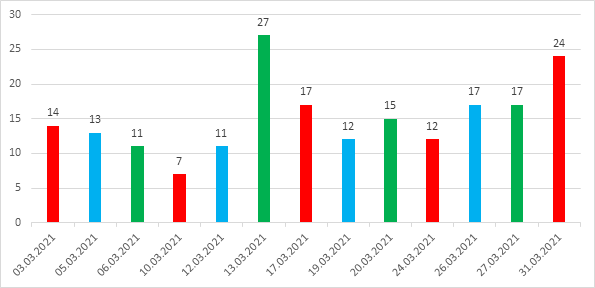 Wykres przedstawia liczbę nieruchomości, z których dostarczono odpady. Wahała się w dni powszednie od 7 do 24, natomiast w soboty od 11 do 27
czerwony - środa
niebieski - piątek
zielony - sobota 
Pod wykresem zestawienie tabelaryczne: