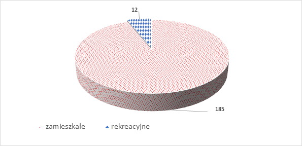 wykres przedstawia liczbę nieruchomości, z których dostarczono odpady, z podziałem na nieruchomości zamieszkałe i rekreacyjne
poniżej zestawienie tabelaryczne 