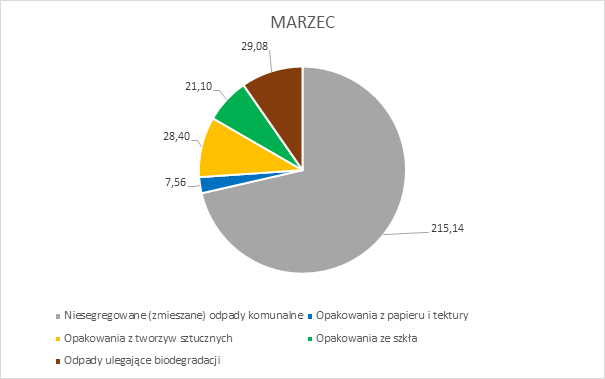 Wykres obrazujący tabelę zawierający Zestawienie ilości odpadów odebranych przez firmę P.P.H.U."WSPÓLNOTA" S.C. A. Michalska & M. Jarzembowski, ul. Rogozińska 12, 62-085 Skoki w marcu (w tonach)