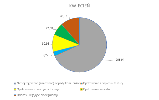 Zestawienie ilości odpadów odebranych przez firmę P.P.H.U."WSPÓLNOTA" S.C. A. Michalska & M. Jarzembowski, ul. Rogozińska 12, 62-085 Skoki w kwietniu (w tonach)

Dane z wykresu pokrywają się z tabelką wyżej 
