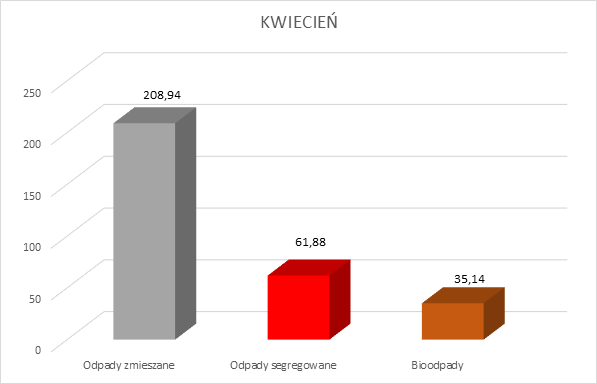 Wykres obrazujący ilość zebranych odpadów z podziałem na zmieszane, segregowane i bioodpady 
Zmieszane 208,94 tony, segregowane 61,88 ton i 35,14 ton bioodpadów