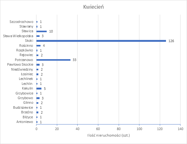 Rejestr właścicieli nieruchomości z podziałem na miejscowości przedstawia się następująco w wykresie
Dane przedstawia także tabelka poniżej 