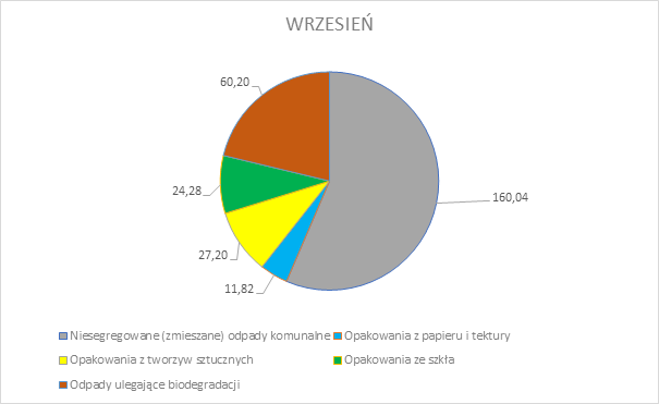 graficzne odzwierciedlenie tabeli zamieszczonej wyżej 